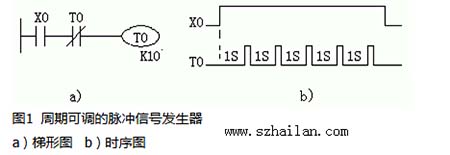 周期可調的脈沖信號發生器